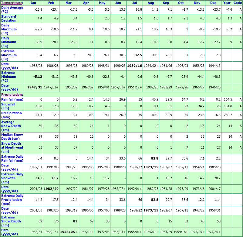 Yellowknife A Climate Data Chart